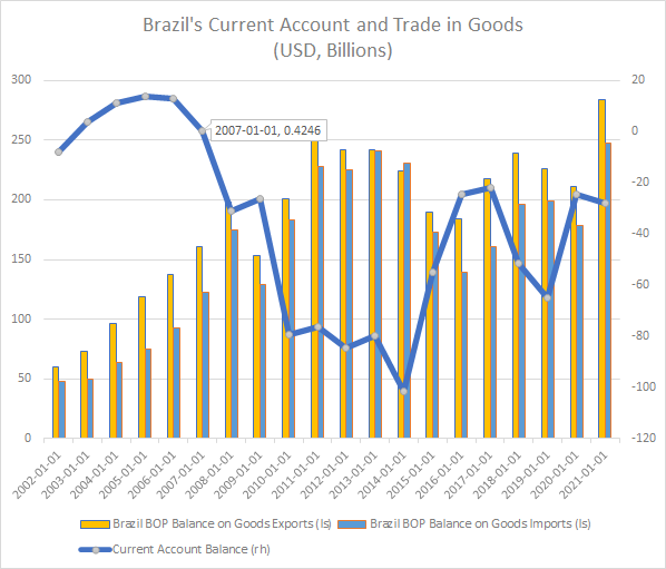 Bar and line chart showing imports, exports, and current account