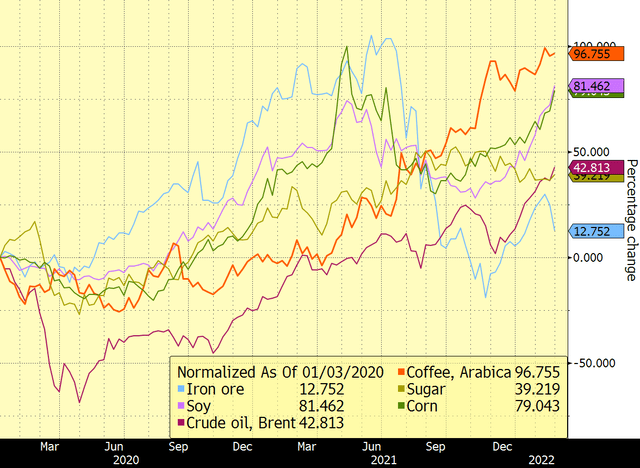 Line chart of price changes for selected commodities