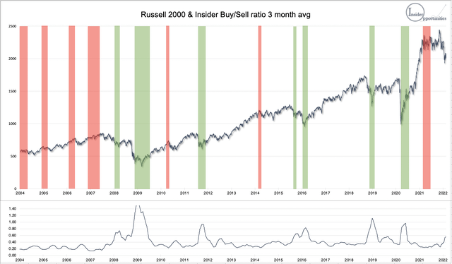 Correlation insider buy/sell ratio and market returns 2004-2022