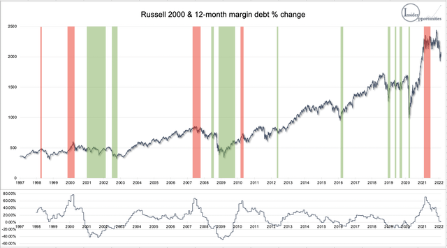 Stock market correlation with margin debt change 1997-2022