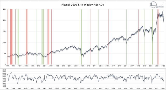 Correlation stock market and RSI Index 1997-2022