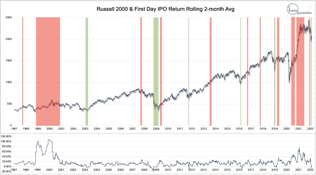 First day IPO returns and stock market correlation 1997-2022