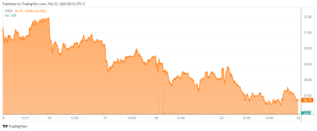 WRBY - Stock Chart