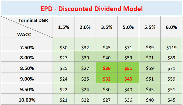 EPD projected returns