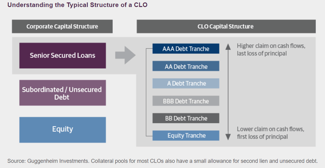ARDC structure - CLO