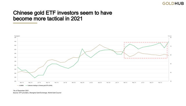 Chinese gold ETF investors seem to have become more tactical in 2021
