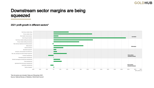 2021 profit growth in different sectors