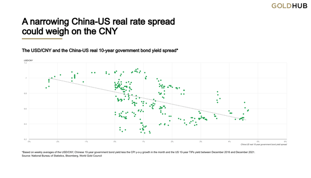 USD/CNY and the China-US real 10-year government bond yield spread