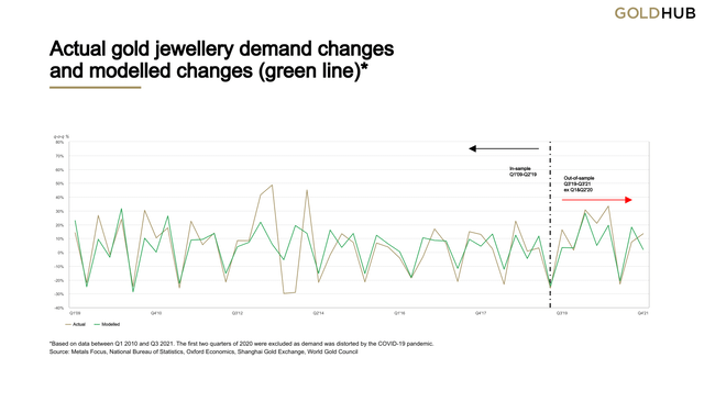 Actual gold jewellery demand changes and modelled changes
