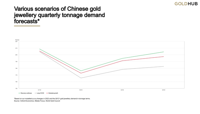 Various scenarios of Chinese gold jewellery quarterly tonnage demand forecasts
