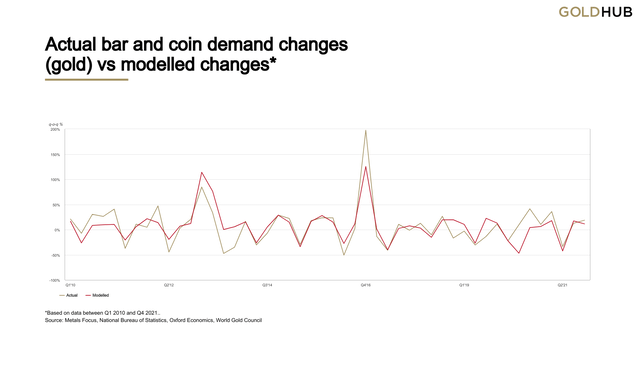 Actual bar and coin demand changes (gold) vs modelled changes*