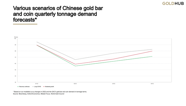 Various scenarios of Chinese gold bar and coin quarterly tonnage demand forecasts