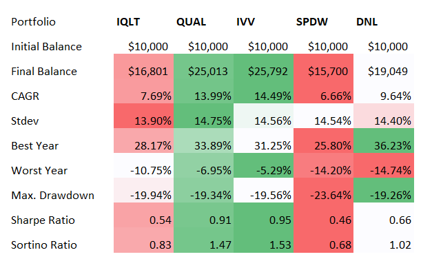 Created by the author using data from Portfolio Visualizer