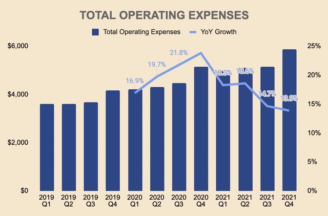 Paypal operating expenses