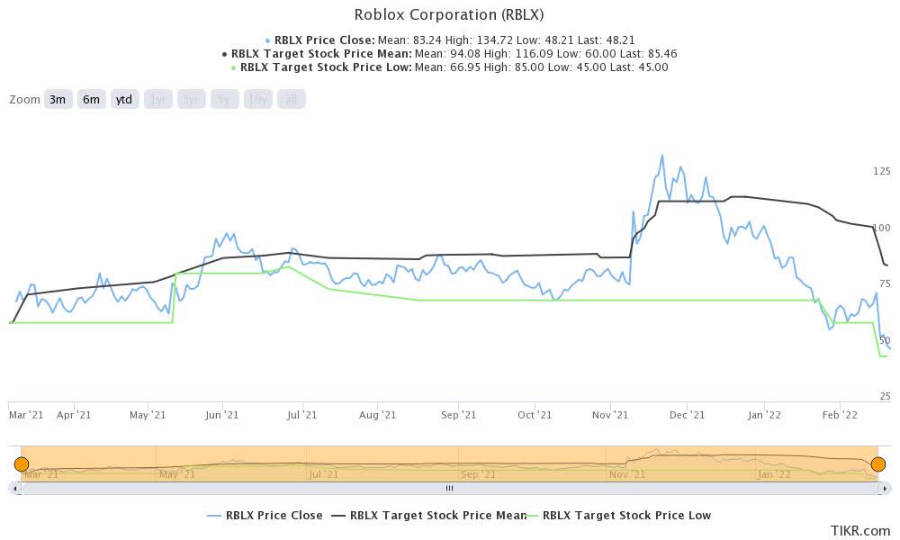 Roblox Stock: Buy, Sell, or Hold?