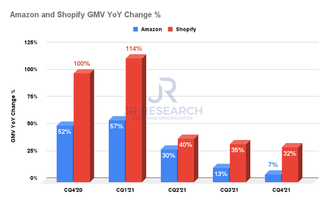 Shopify Vs Amazon Stock: Which Is The Better Buy? (NASDAQ:AMZN ...