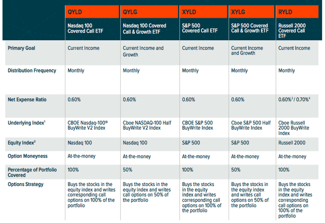 Global X Covered Call ETFs