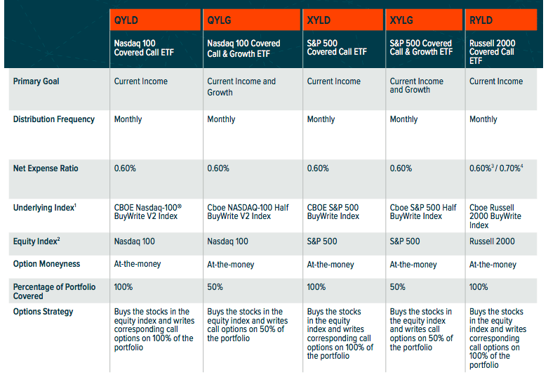 Global Russell Covered Call ETF RYLD 12 Yield Dividend Investors