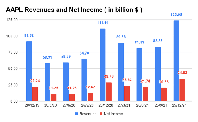 AAPL Revenue and Net Income