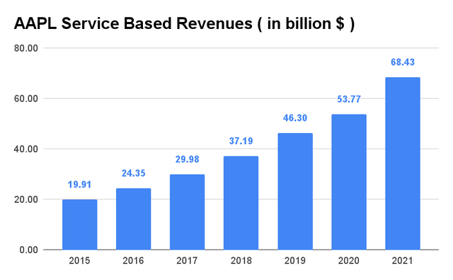 AAPL Service Based Revenues