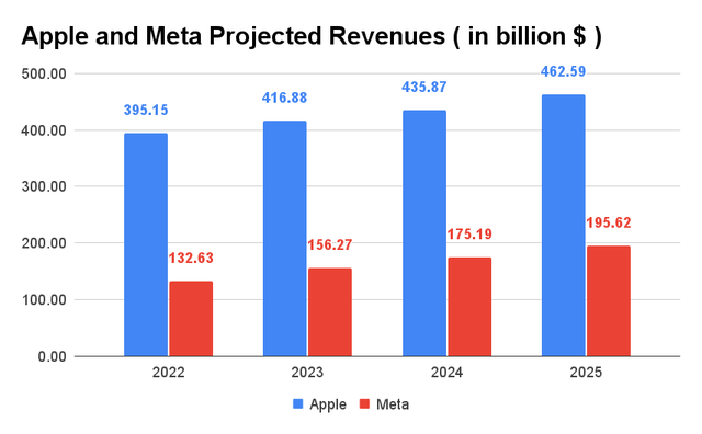 AAPL And Meta Projected Revenue