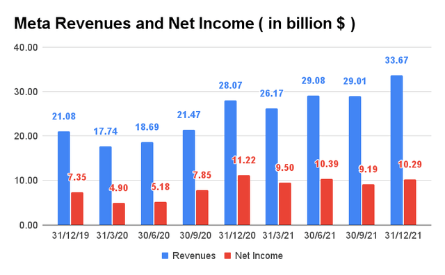 Meta Revenue and Net Income