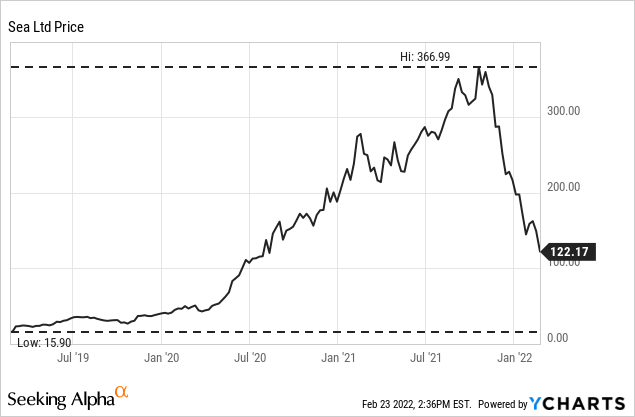 Sea share price