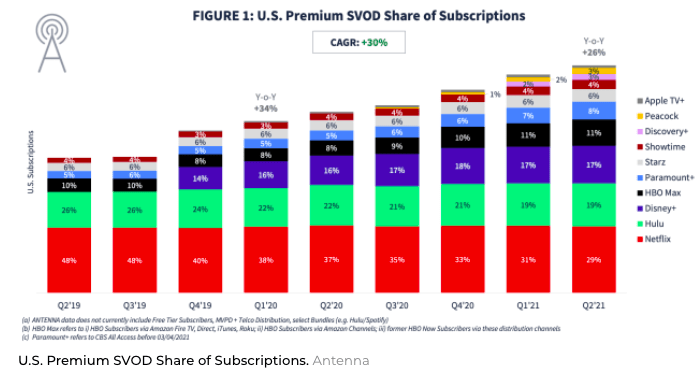 Slow progress of Apple in SVOD