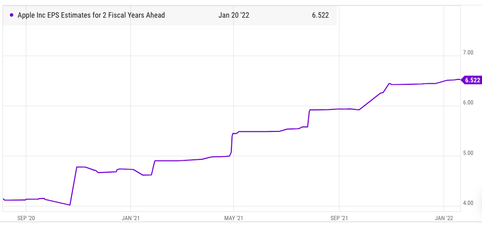 Future EPS growth in Apple stock