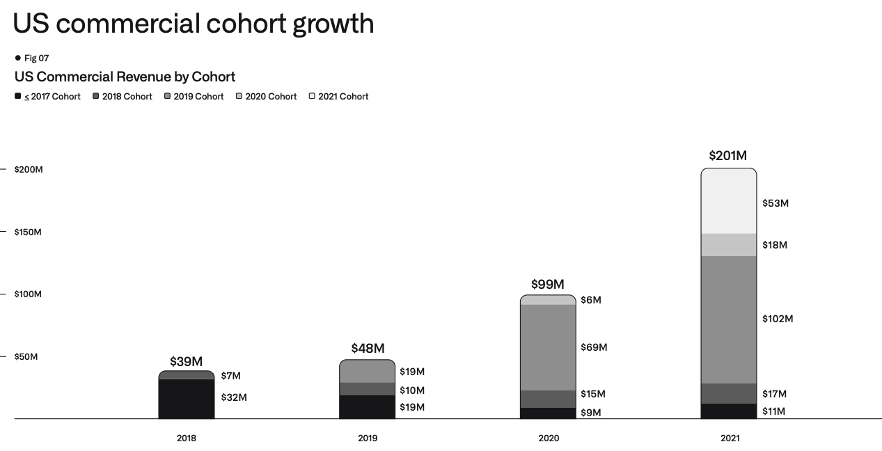 Palantir US Commercial cohort growth
