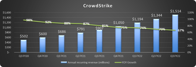 CrowdStrike ARR