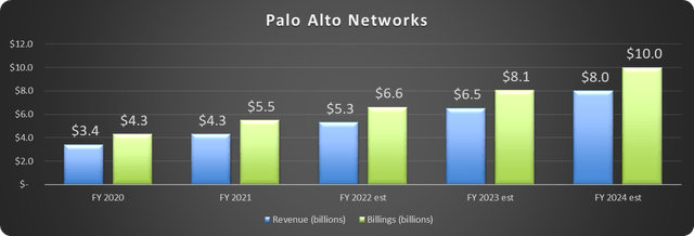Palo Alto selected metrics