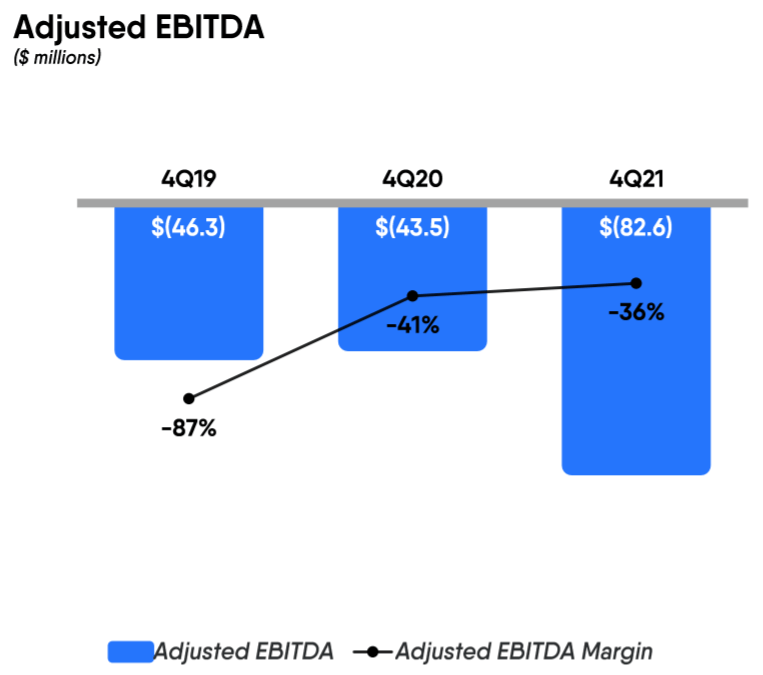 FuboTV Grows Revenue 41%, Narrows Net Losses 08/04/2023