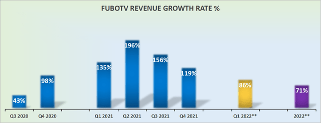 fuboTV revenue growth rate