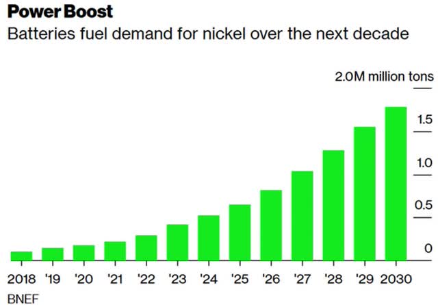Battery nickel demand set to surge over ten fold this decade as the EV boom takes off