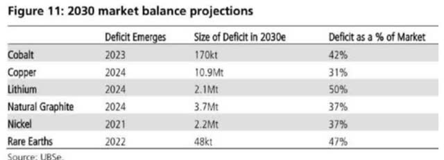 UBS forecasts Year battery metals go into deficit