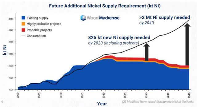 Nickel demand v supply forecast - Deficits widening from 2022 onwards