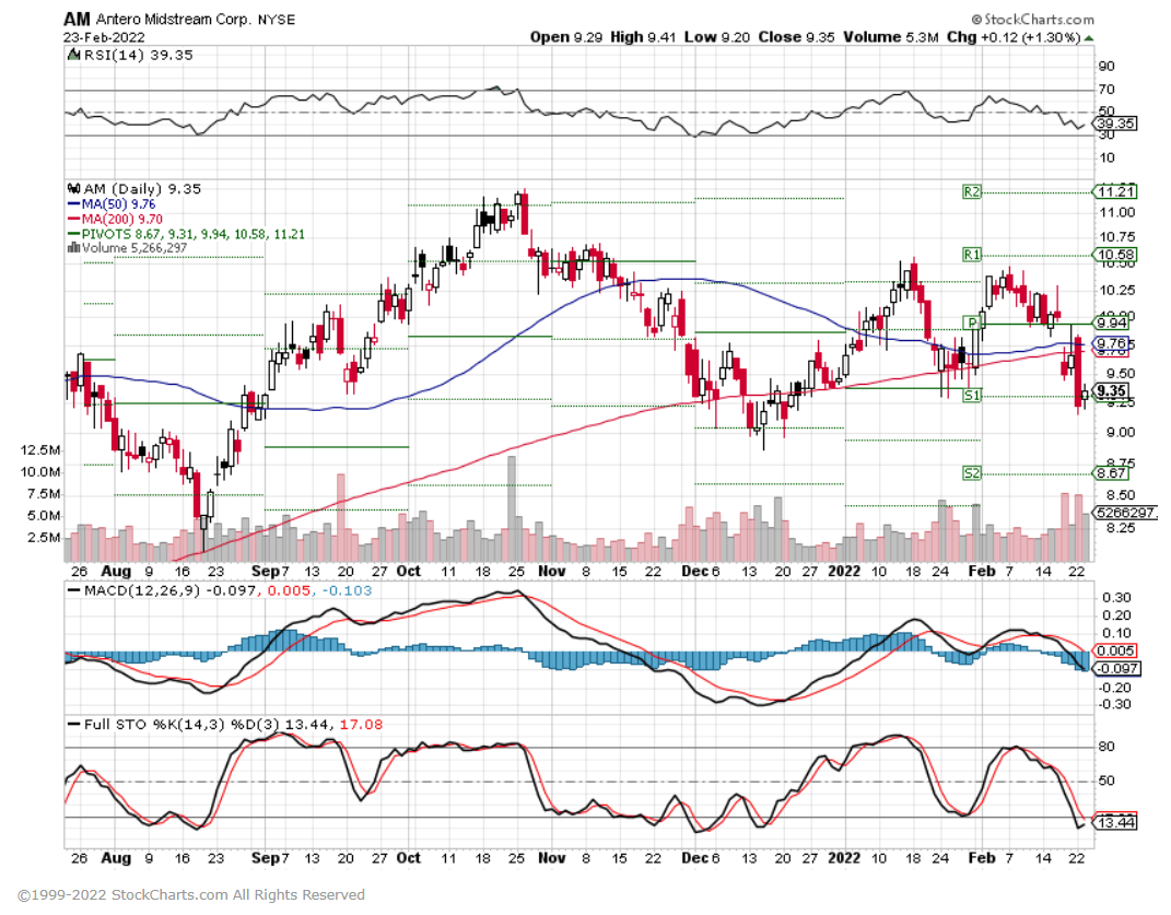 Antero Midstream: Attractive Yield, But Wait For A Pullback (nyse:am 