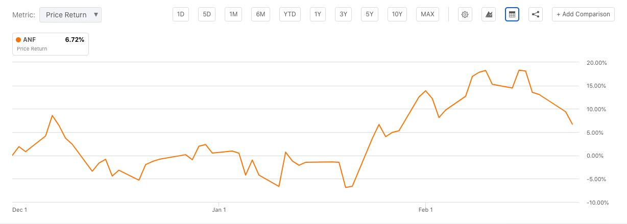 Abercrombie & Fitch Co.: Effecting A Transformation (NYSE:ANF ...