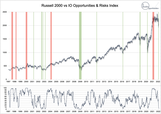 IO Opportunities & Risks Index historical correlation with Russell 2000 1997-2022