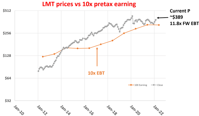 LMT prices vs 10x pretax earnings
