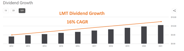 LMT dividend growth