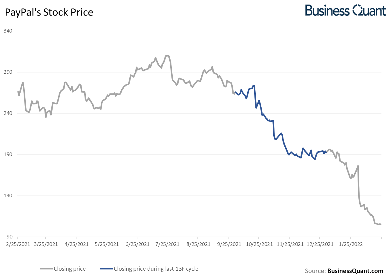 2005 paypal stock price