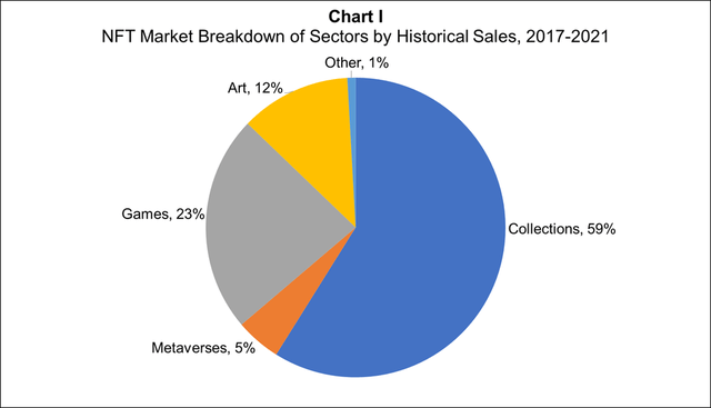 NFT market breakdown of sectors by historical sales