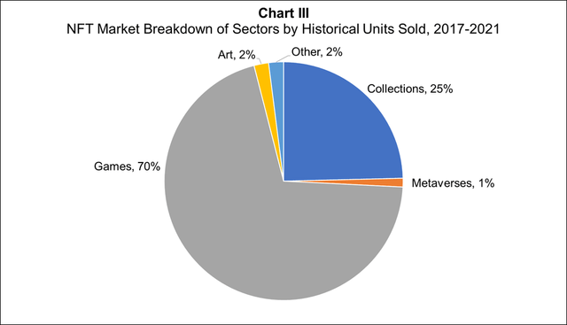 NFT market breakdown of sectors by historical units sold