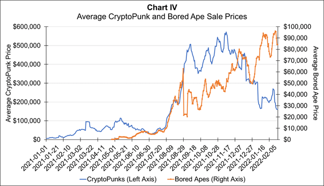 Average cryptopunk and bored ape sale prices