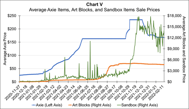 Average axie items, art blocks, and sandbox items sale prices