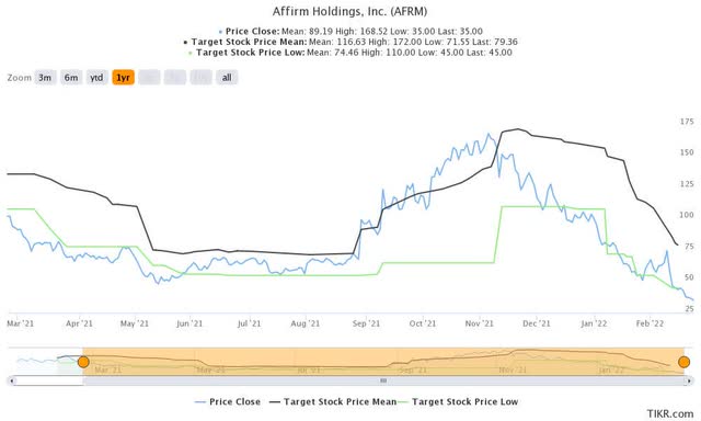 Afrm Stock Price Target