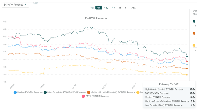 PATH stock valuation comps