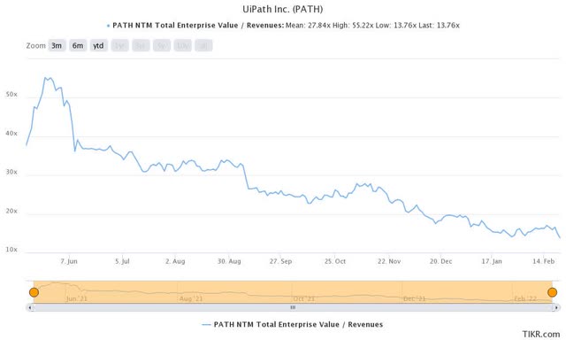 PATH stock EV/NTM revenue trend